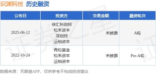 識淵科技完成A輪融資，徐匯科創投與松禾資本等共同投資，助力網絡技術開發