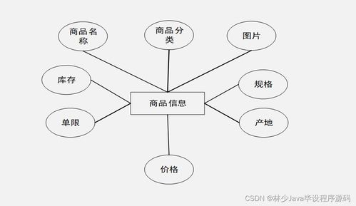 SpringBoot特產(chǎn)商城小程序 設(shè)計與實現(xiàn)
